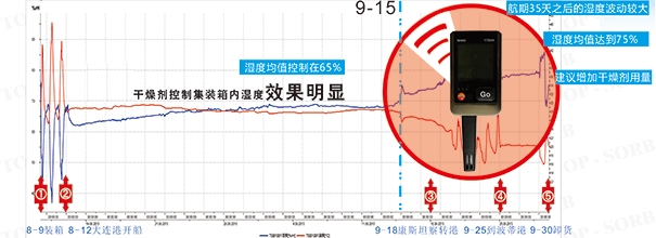 海运线路温湿度实测记录