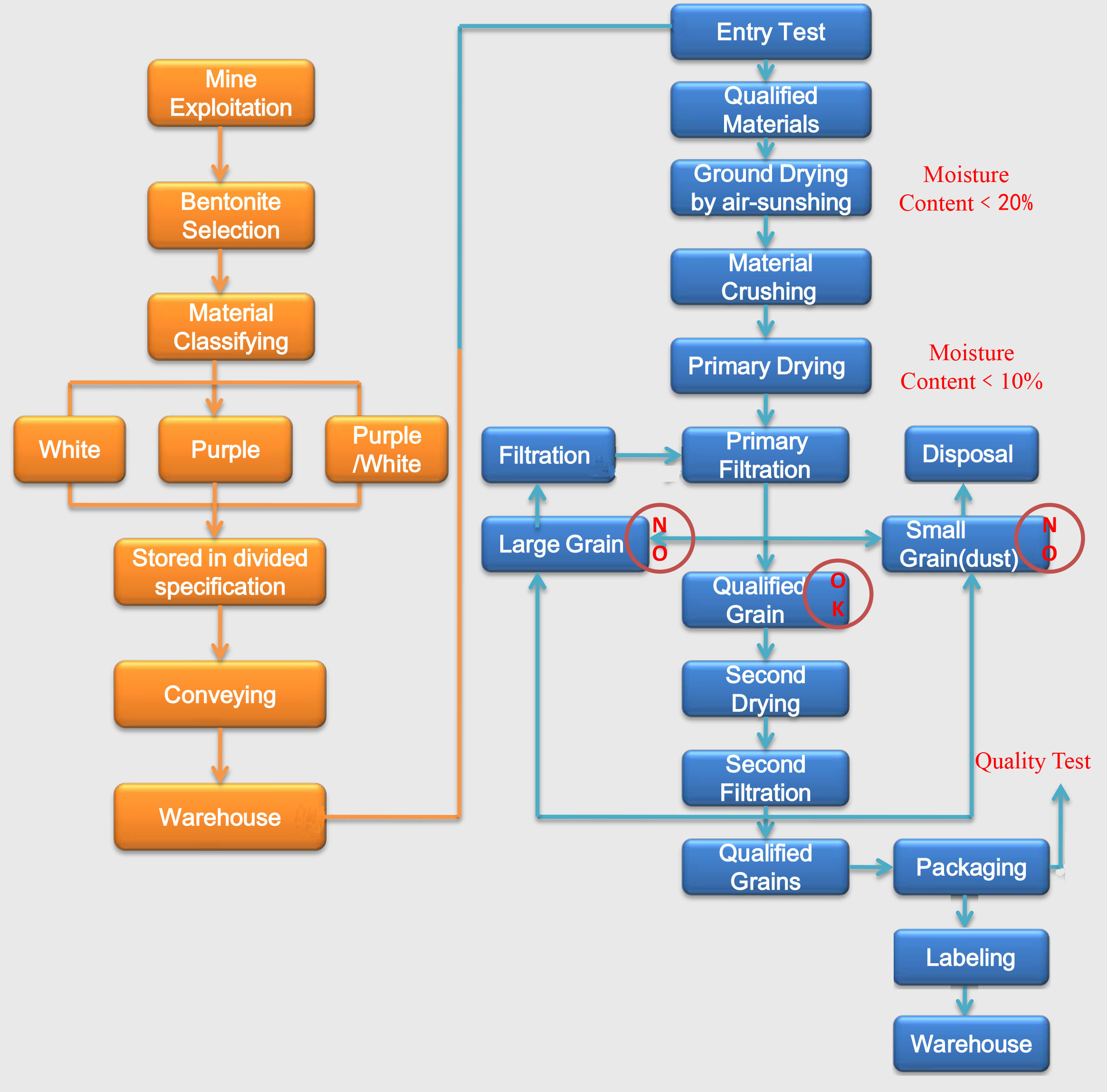 Material Chart